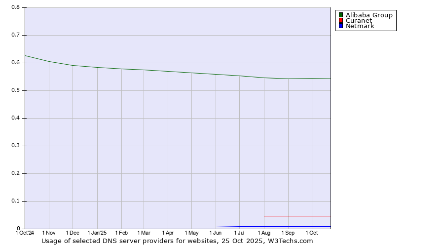 Historical trends in the usage of Alibaba Group vs. Curanet vs. Netmark