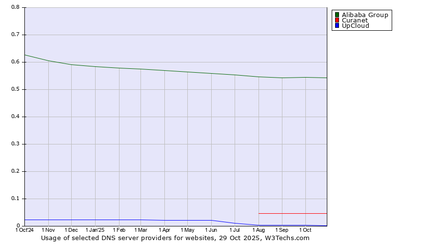 Historical trends in the usage of Alibaba Group vs. Curanet vs. UpCloud