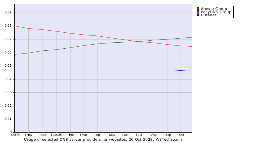 Historical trends in the usage of Anexia Group vs. easyDNS Group vs. Curanet