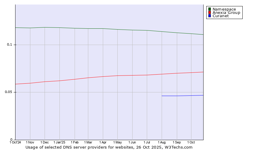 Historical trends in the usage of Namespace vs. Anexia Group vs. Curanet