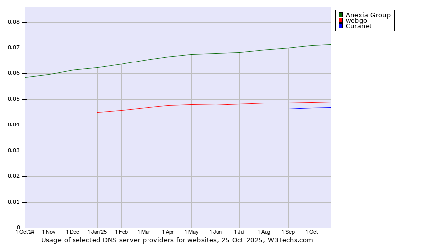 Historical trends in the usage of Anexia Group vs. webgo vs. Curanet