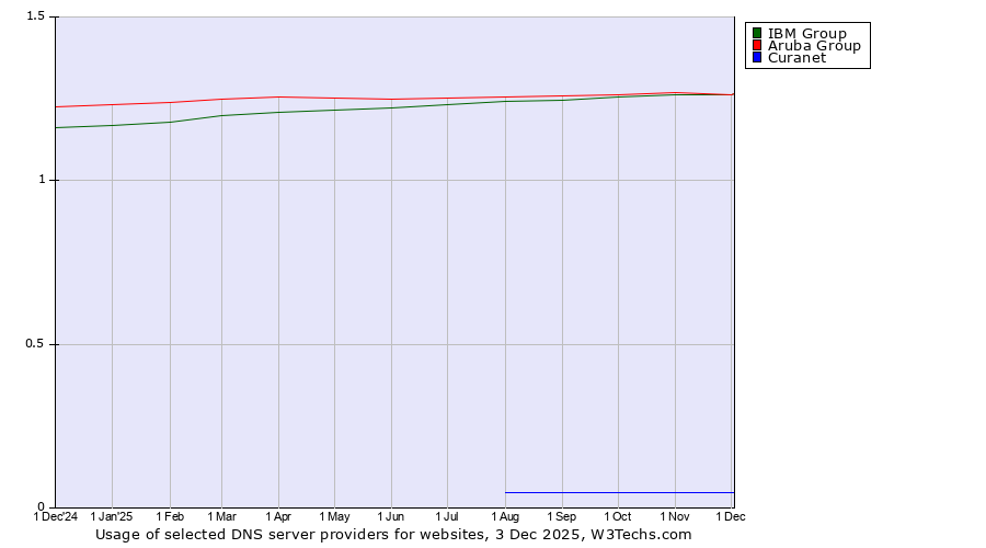 Historical trends in the usage of Aruba Group vs. IBM Group vs. Curanet
