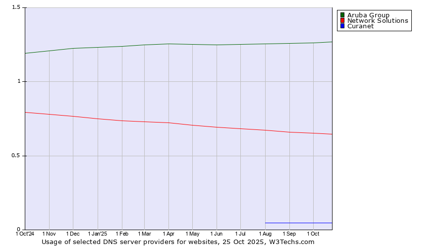 Historical trends in the usage of Aruba Group vs. Network Solutions vs. Curanet
