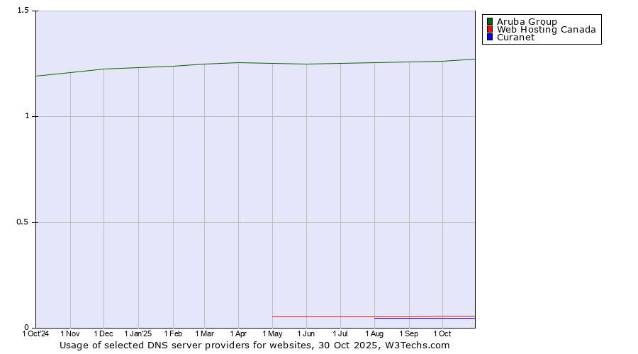 Historical trends in the usage of Aruba Group vs. Web Hosting Canada vs. Curanet