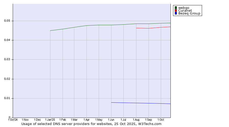 Historical trends in the usage of webgo vs. Curanet vs. Bezeq Group