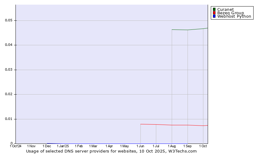 Historical trends in the usage of Curanet vs. Bezeq Group vs. Webhost Python