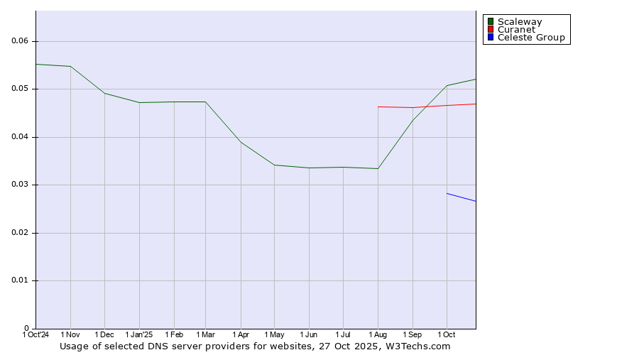 Historical trends in the usage of Scaleway vs. Curanet vs. Celeste Group