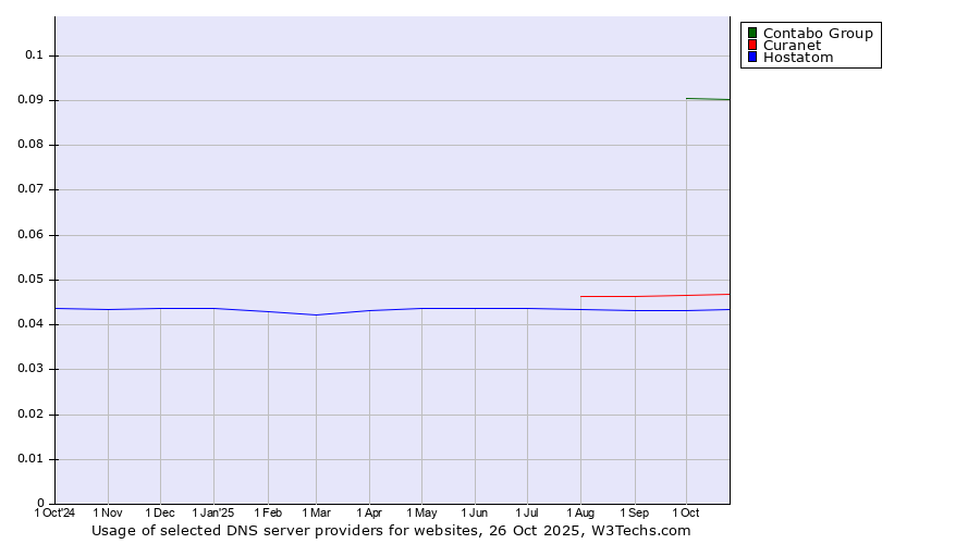 Historical trends in the usage of Contabo Group vs. Curanet vs. Hostatom