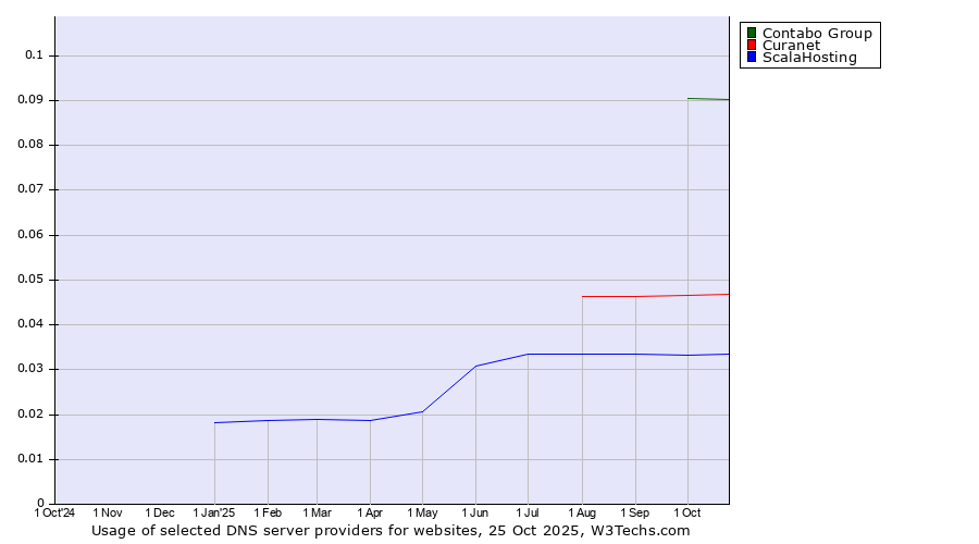 Historical trends in the usage of Contabo Group vs. Curanet vs. ScalaHosting