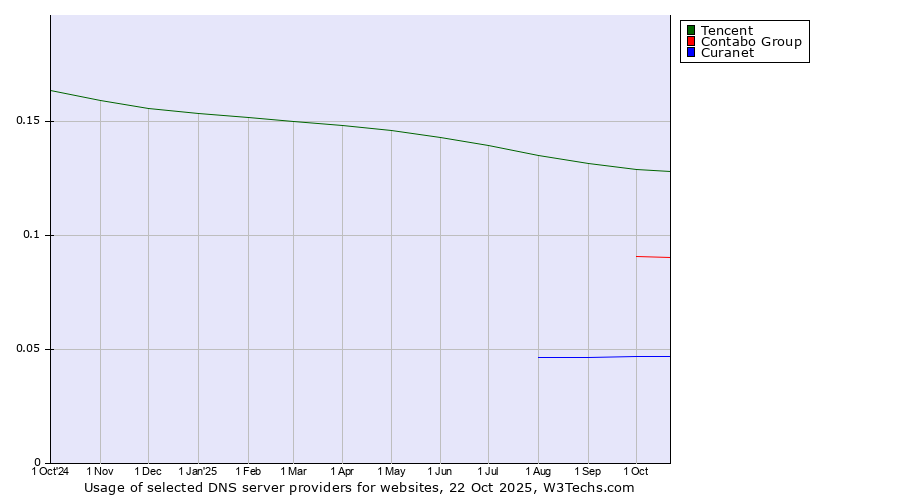 Historical trends in the usage of Tencent vs. Contabo Group vs. Curanet
