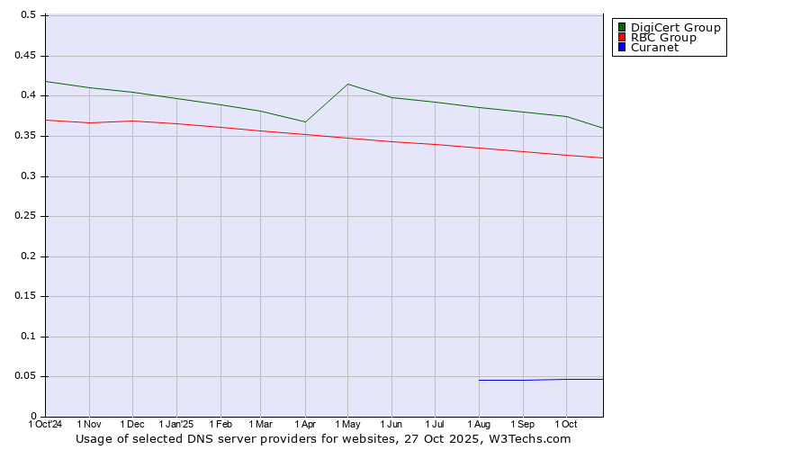 Historical trends in the usage of DigiCert Group vs. RBC Group vs. Curanet