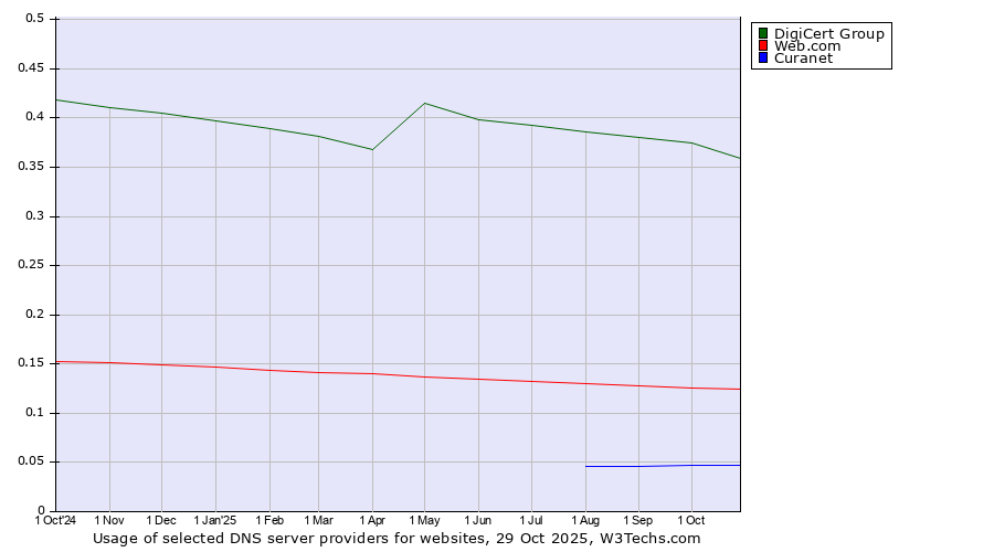 Historical trends in the usage of DigiCert Group vs. Web.com vs. Curanet