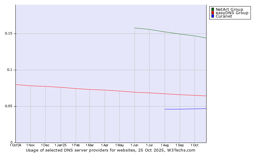 Historical trends in the usage of NetArt Group vs. easyDNS Group vs. Curanet