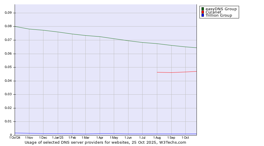 Historical trends in the usage of easyDNS Group vs. Curanet vs. Trillion Group
