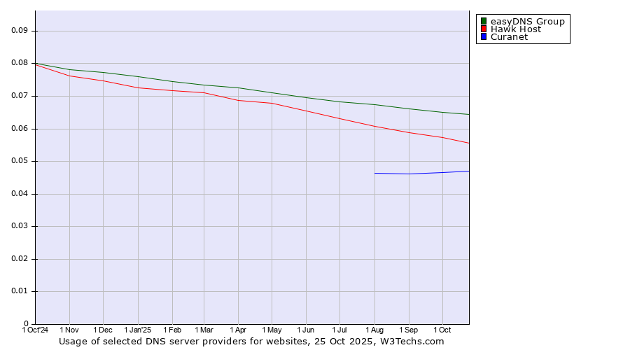 Historical trends in the usage of easyDNS Group vs. Hawk Host vs. Curanet