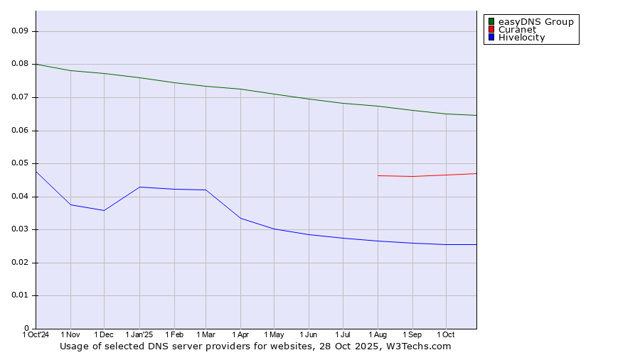 Historical trends in the usage of easyDNS Group vs. Curanet vs. Hivelocity