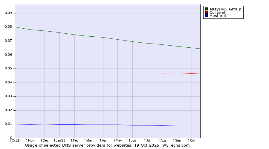 Historical trends in the usage of easyDNS Group vs. Curanet vs. Hostinet