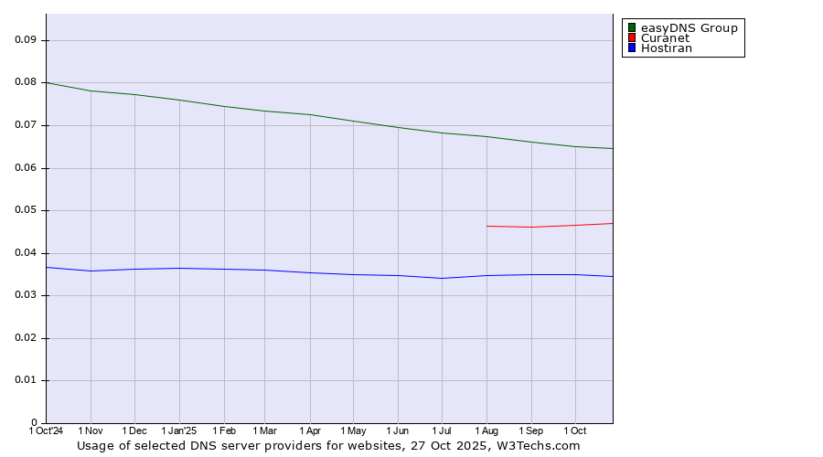 Historical trends in the usage of easyDNS Group vs. Curanet vs. Hostiran