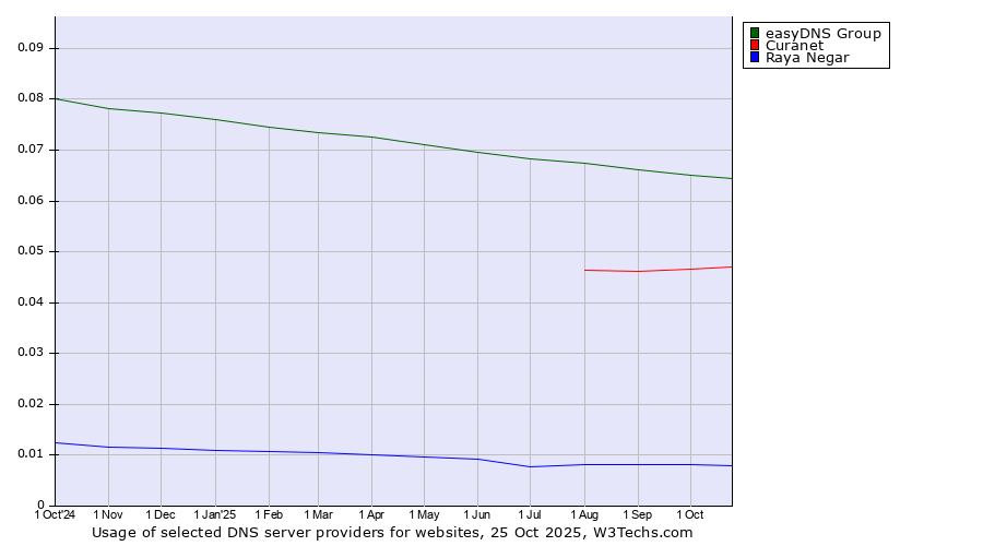 Historical trends in the usage of easyDNS Group vs. Curanet vs. Raya Negar