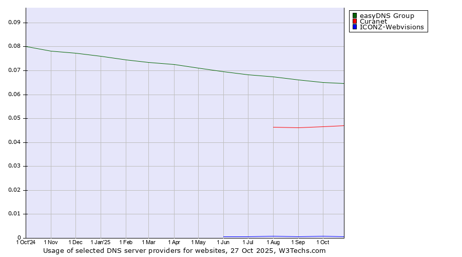 Historical trends in the usage of easyDNS Group vs. Curanet vs. ICONZ-Webvisions