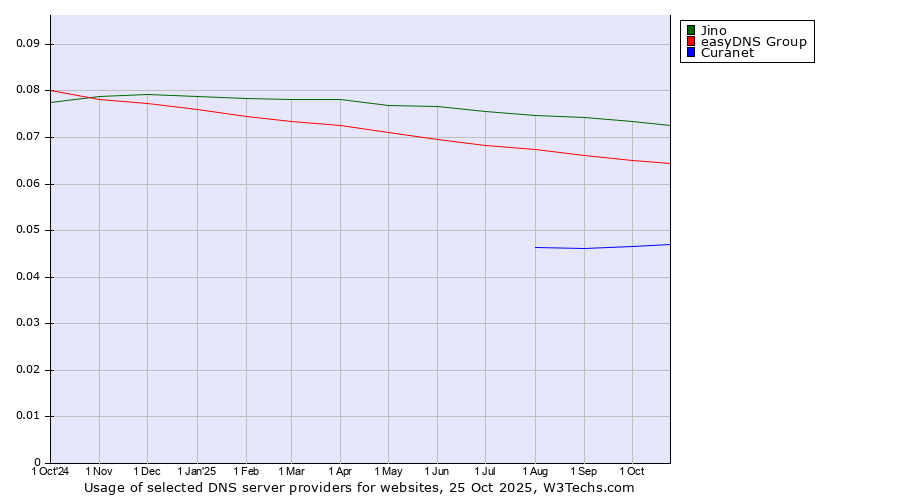 Historical trends in the usage of Jino vs. easyDNS Group vs. Curanet