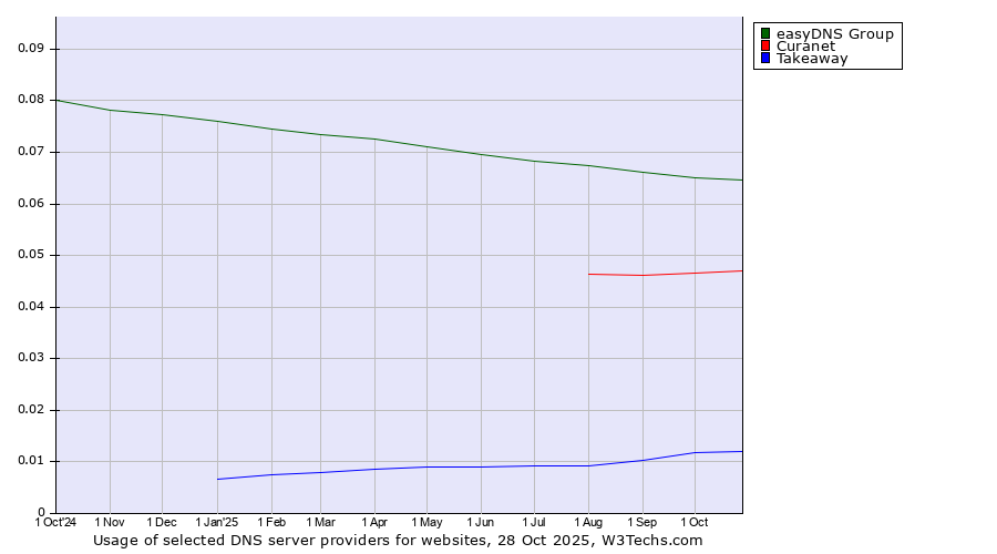 Historical trends in the usage of easyDNS Group vs. Curanet vs. Takeaway