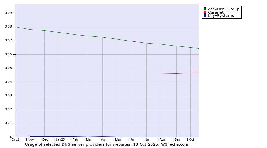 Historical trends in the usage of easyDNS Group vs. Curanet vs. Key-Systems