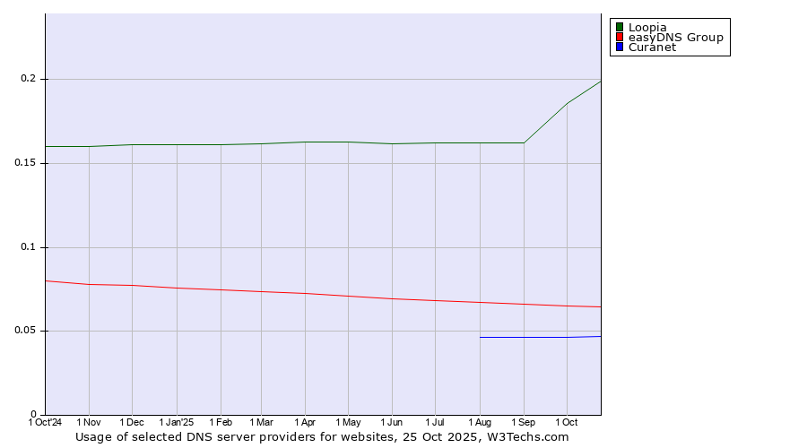 Historical trends in the usage of Loopia vs. easyDNS Group vs. Curanet