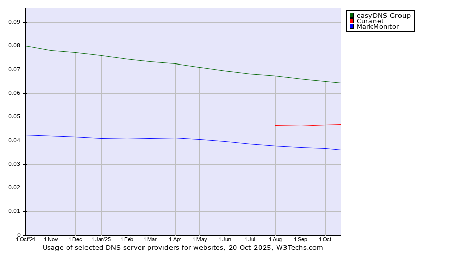 Historical trends in the usage of easyDNS Group vs. Curanet vs. MarkMonitor