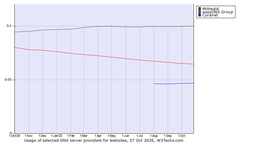Historical trends in the usage of Mittwald vs. easyDNS Group vs. Curanet