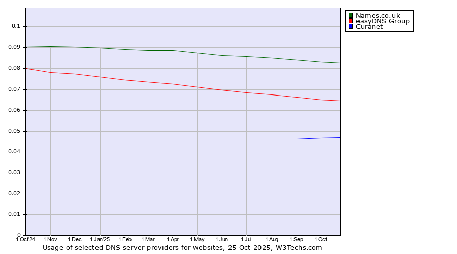 Historical trends in the usage of Names.co.uk vs. easyDNS Group vs. Curanet