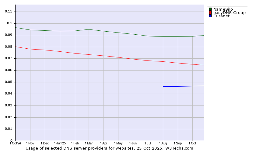 Historical trends in the usage of NameSilo vs. easyDNS Group vs. Curanet