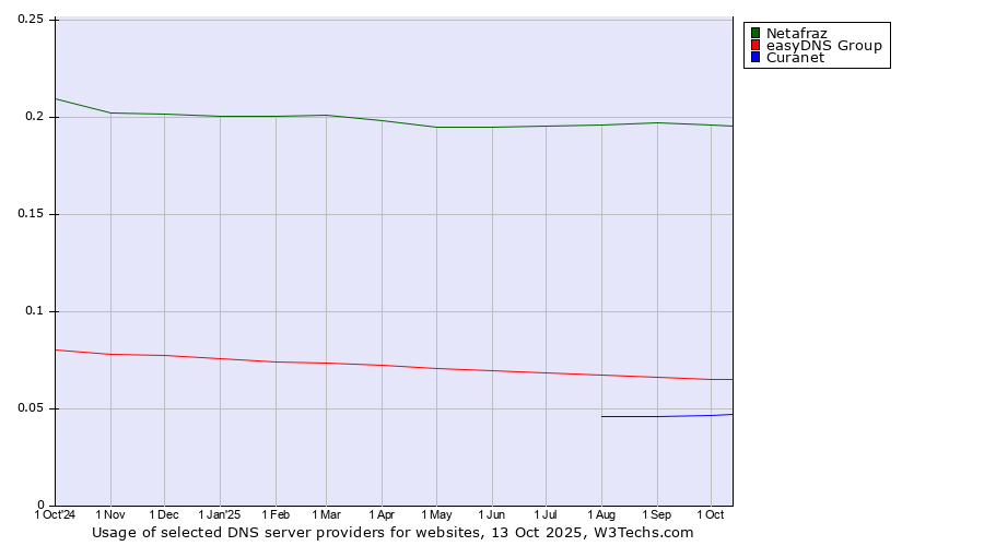 Historical trends in the usage of Netafraz vs. easyDNS Group vs. Curanet