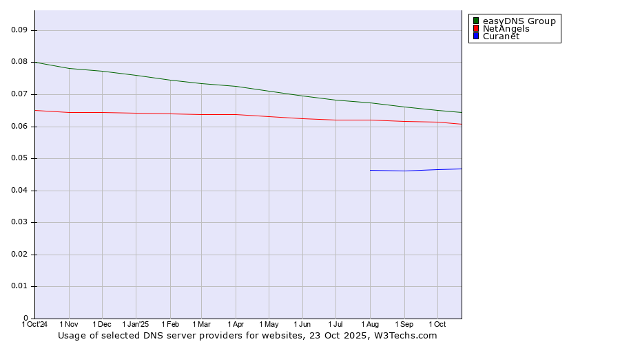 Historical trends in the usage of easyDNS Group vs. NetAngels vs. Curanet