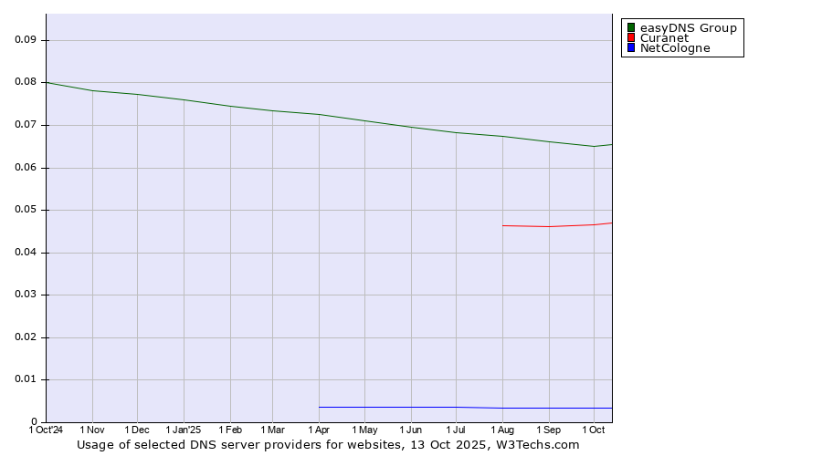 Historical trends in the usage of easyDNS Group vs. Curanet vs. NetCologne