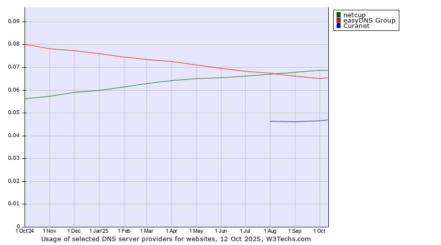 Historical trends in the usage of netcup vs. easyDNS Group vs. Curanet