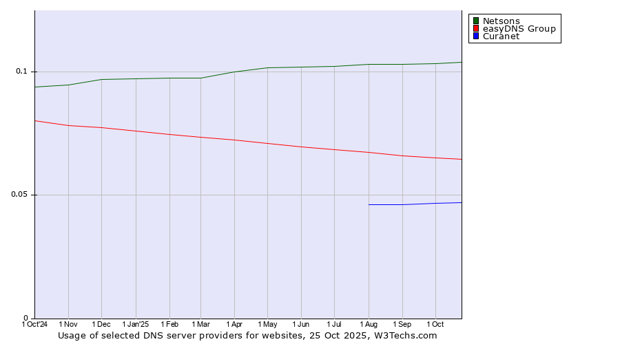 Historical trends in the usage of Netsons vs. easyDNS Group vs. Curanet