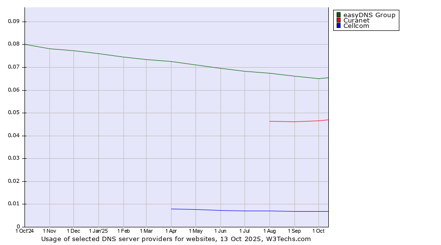 Historical trends in the usage of easyDNS Group vs. Curanet vs. Cellcom