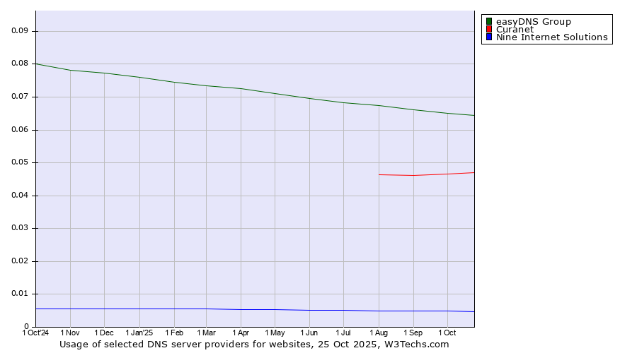Historical trends in the usage of easyDNS Group vs. Curanet vs. Nine Internet Solutions