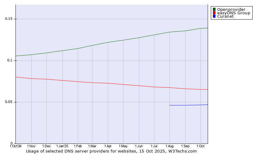Historical trends in the usage of Openprovider vs. easyDNS Group vs. Curanet