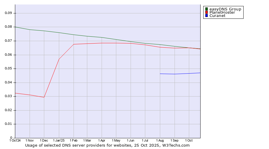 Historical trends in the usage of easyDNS Group vs. PlanetHoster vs. Curanet