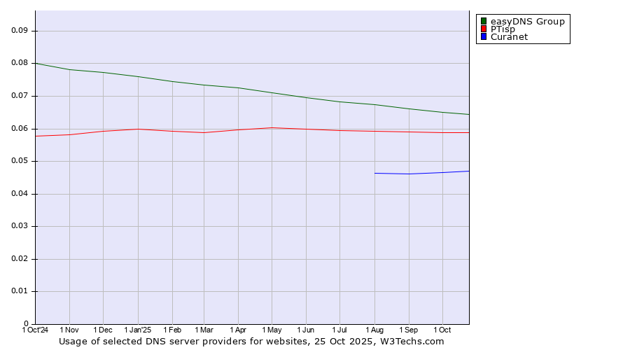 Historical trends in the usage of easyDNS Group vs. PTisp vs. Curanet