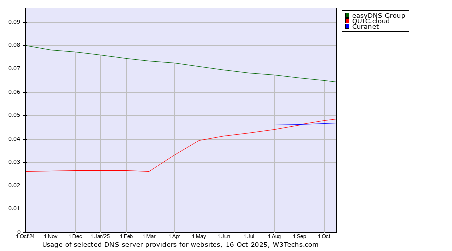Historical trends in the usage of easyDNS Group vs. QUIC.cloud vs. Curanet