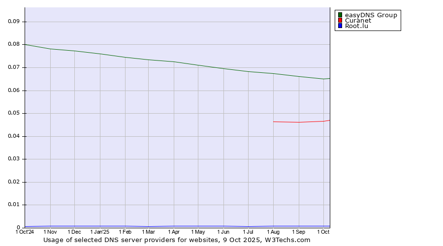 Historical trends in the usage of easyDNS Group vs. Curanet vs. Root.lu