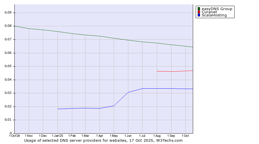 Historical trends in the usage of easyDNS Group vs. Curanet vs. ScalaHosting