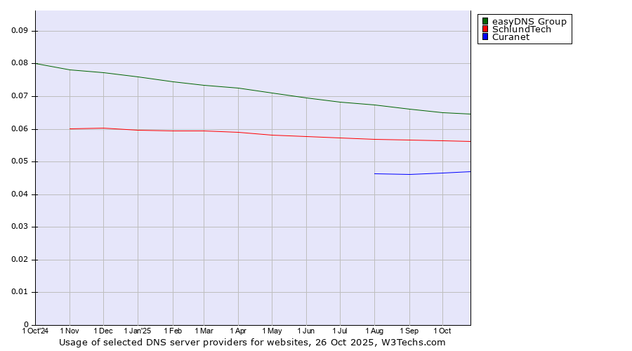 Historical trends in the usage of easyDNS Group vs. SchlundTech vs. Curanet
