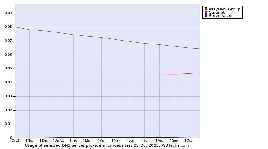 Historical trends in the usage of easyDNS Group vs. Curanet vs. Servers.com