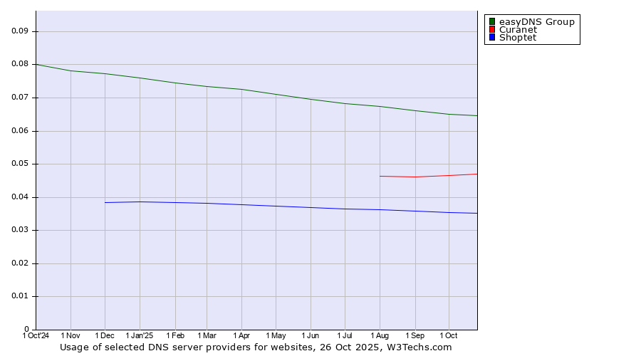 Historical trends in the usage of easyDNS Group vs. Curanet vs. Shoptet