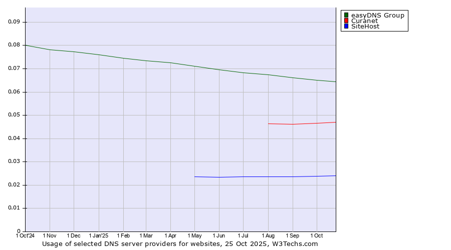 Historical trends in the usage of easyDNS Group vs. Curanet vs. SiteHost
