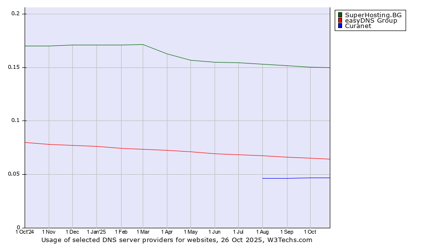 Historical trends in the usage of SuperHosting.BG vs. easyDNS Group vs. Curanet